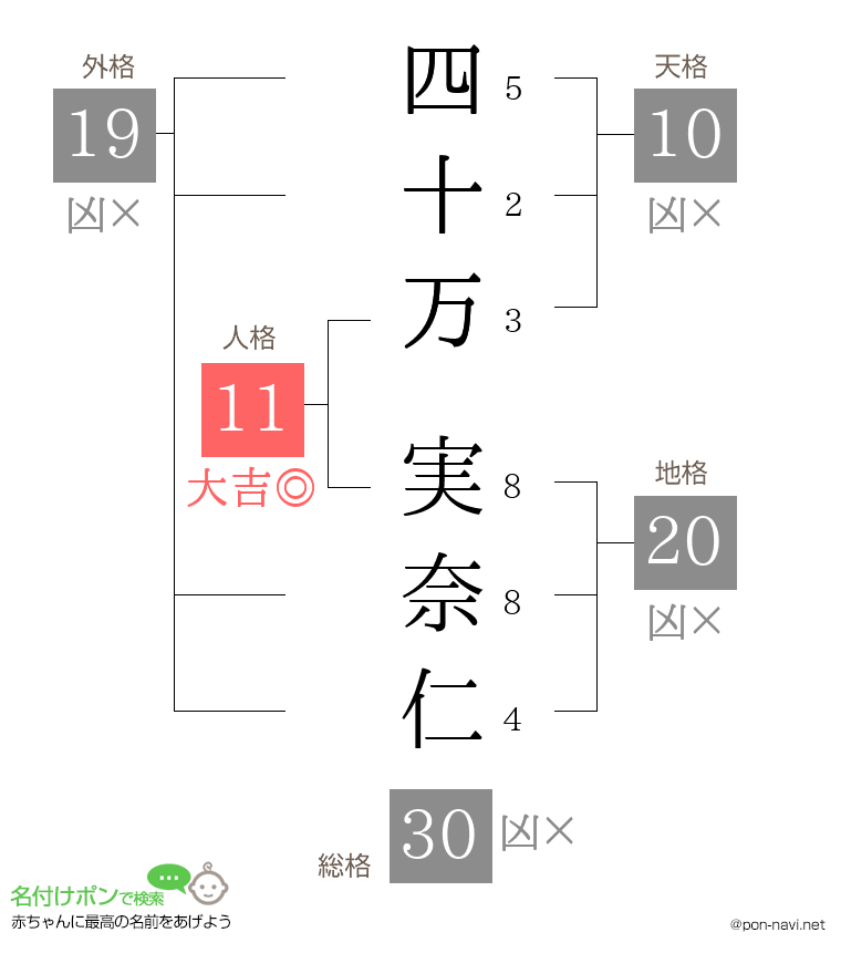 四十万 実奈仁さんの姓名判断結果