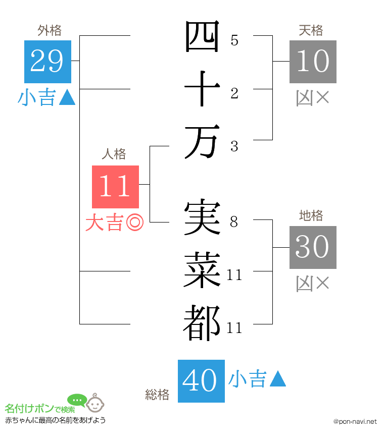四十万 実菜都さんの姓名判断結果