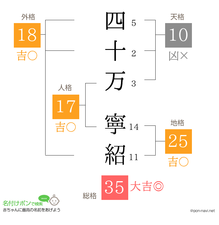 四十万 寧紹さんの姓名判断結果