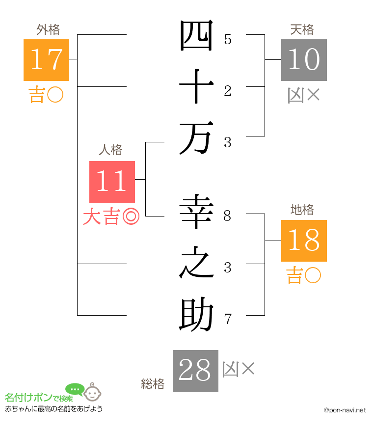 四十万 幸之助さんの姓名判断結果