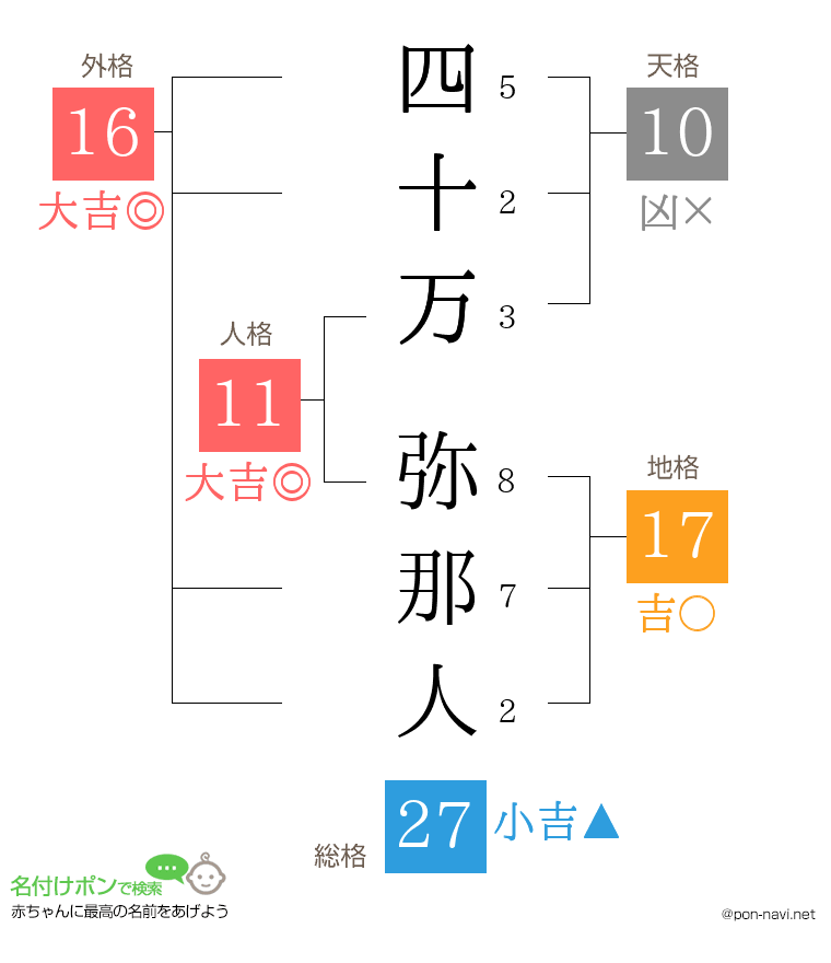 四十万 弥那人さんの姓名判断結果