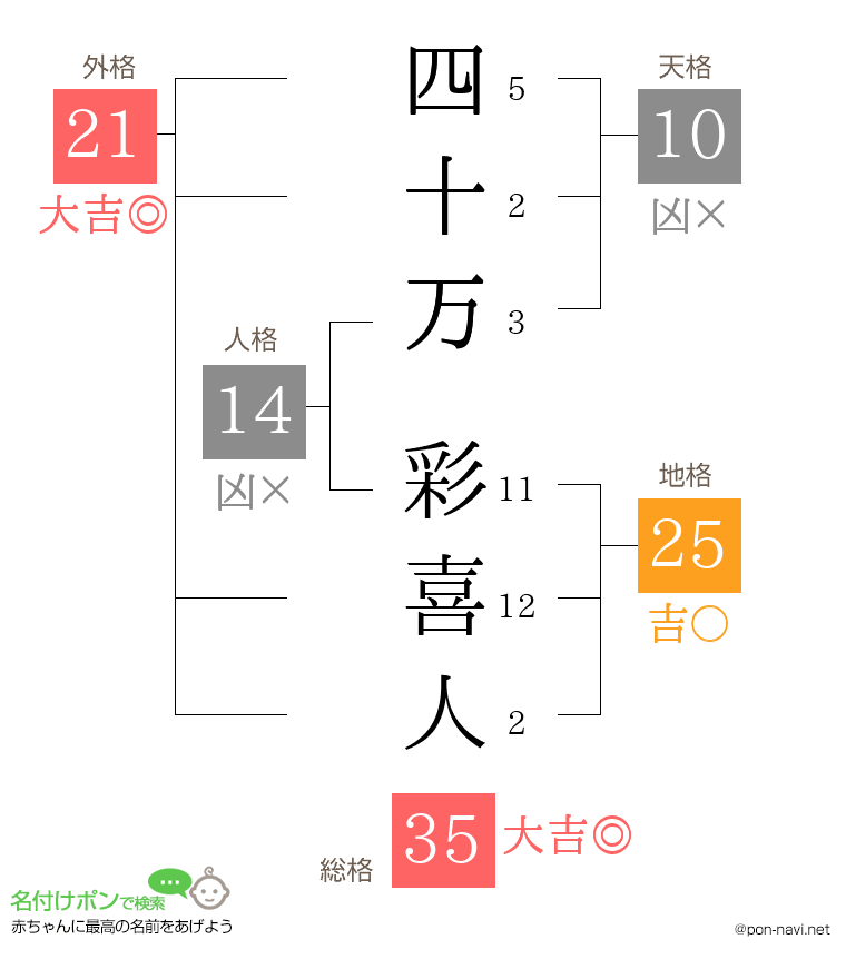 四十万 彩喜人さんの姓名判断結果