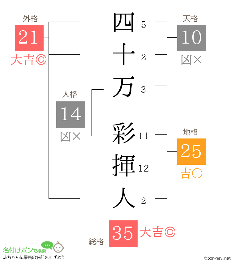 四十万 彩揮人さんの姓名判断結果
