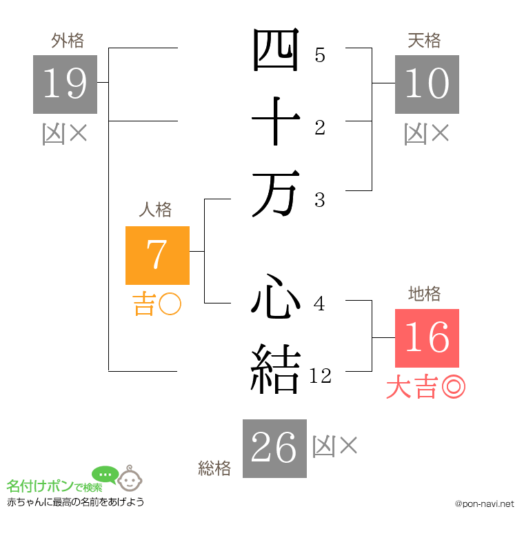 四十万 心結さんの姓名判断結果