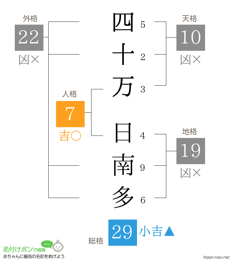 四十万 日南多さんの姓名判断結果