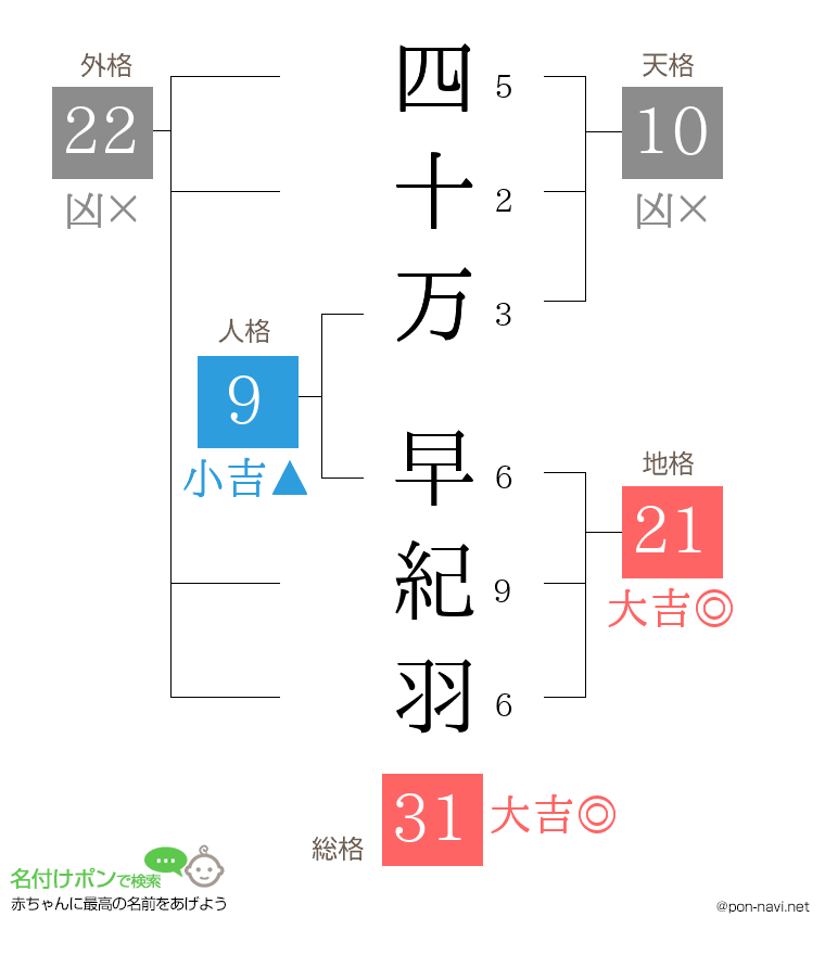 四十万 早紀羽さんの姓名判断結果