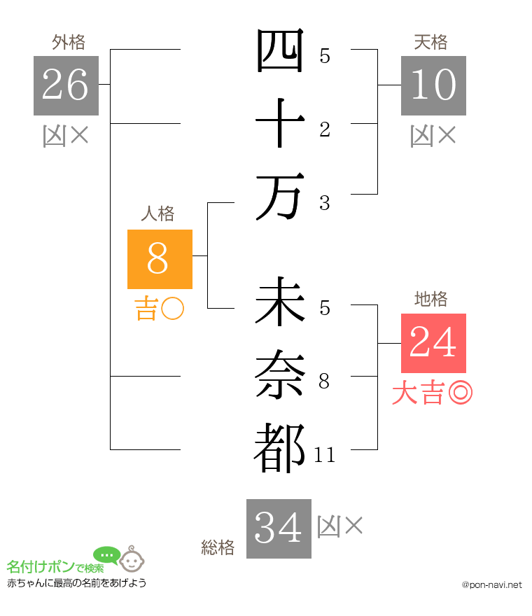 四十万 未奈都さんの姓名判断結果