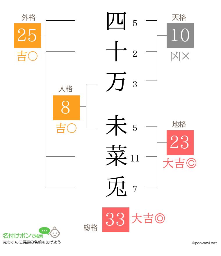 四十万 未菜兎さんの姓名判断結果