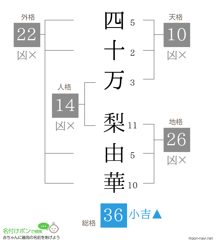 四十万 梨由華さんの姓名判断結果