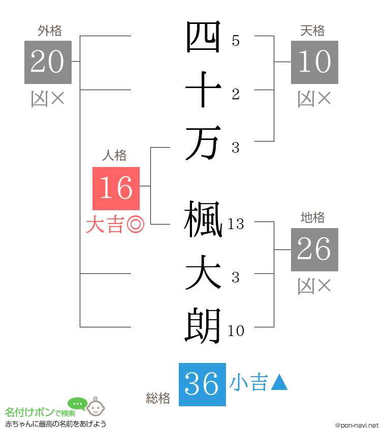 四十万 楓大朗さんの姓名判断結果
