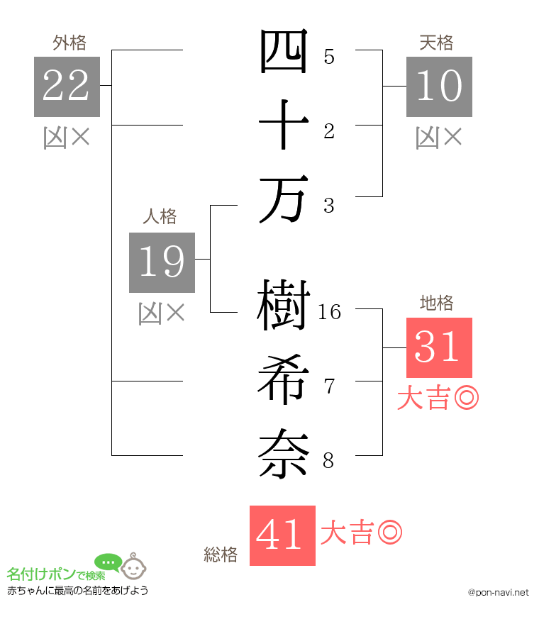 四十万 樹希奈さんの姓名判断結果