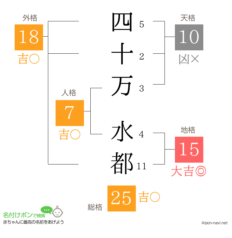 四十万 水都さんの姓名判断結果