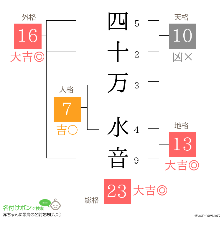 四十万 水音さんの姓名判断結果