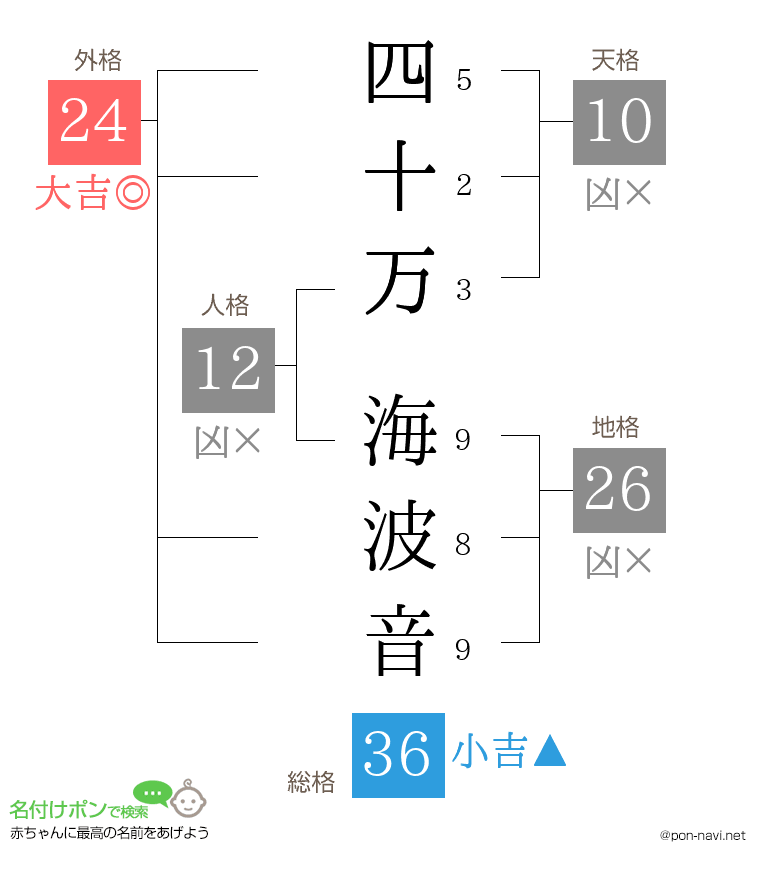 四十万 海波音さんの姓名判断結果