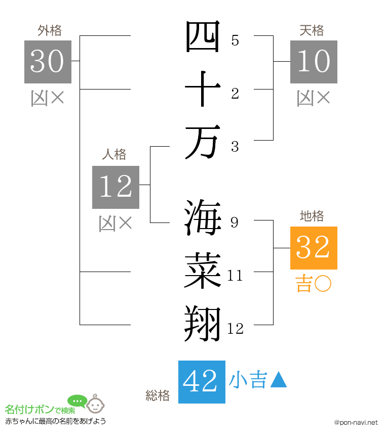 四十万 海菜翔さんの姓名判断結果