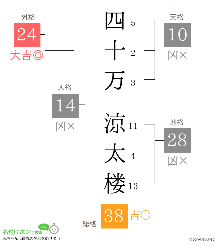 四十万 涼太楼さんの姓名判断結果
