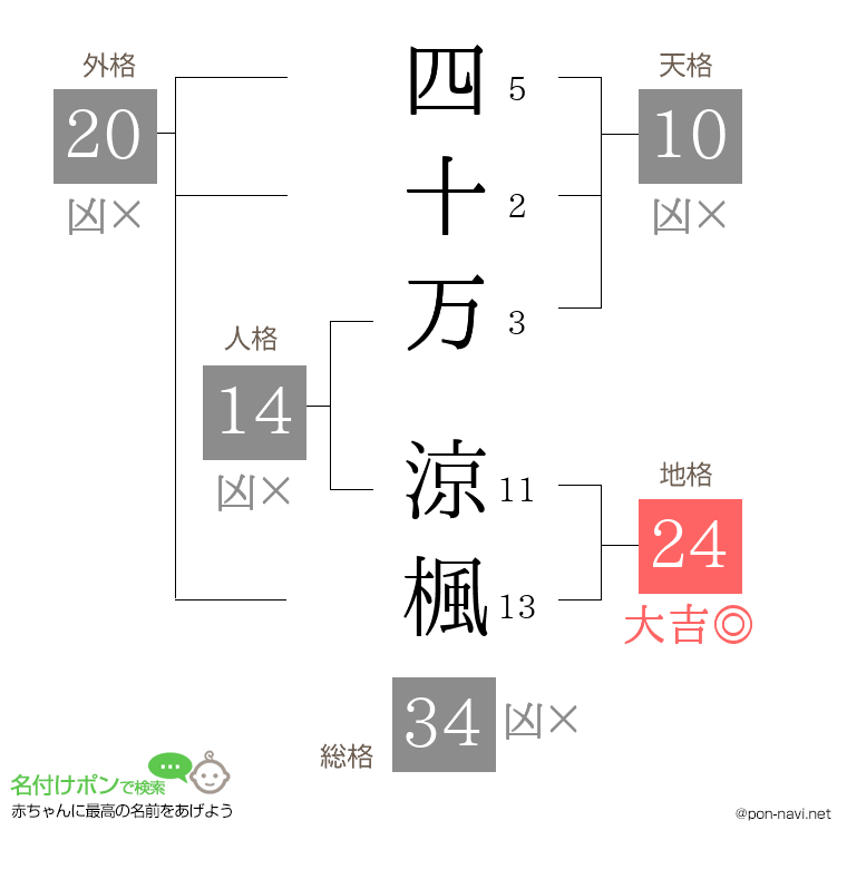 四十万 涼楓さんの姓名判断結果