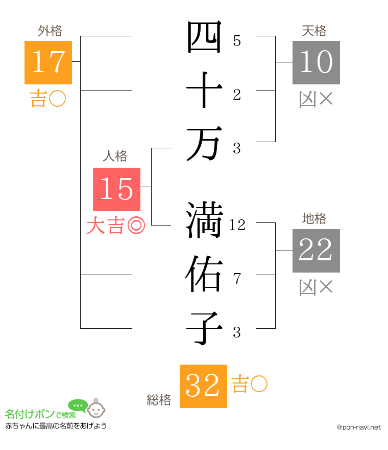 四十万 満佑子さんの姓名判断結果