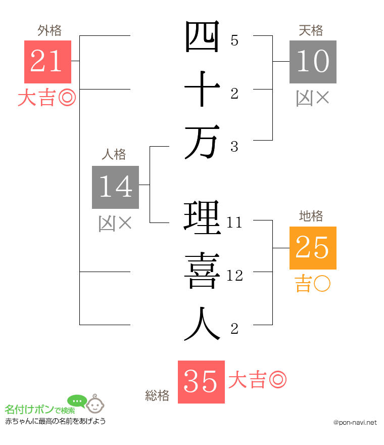 四十万 理喜人さんの姓名判断結果
