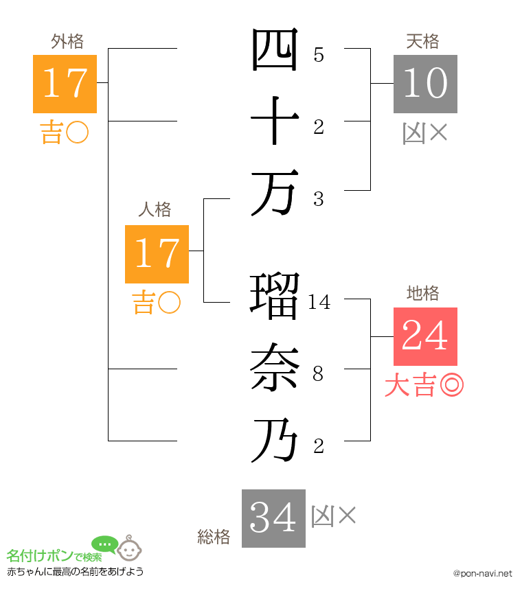 四十万 瑠奈乃さんの姓名判断結果