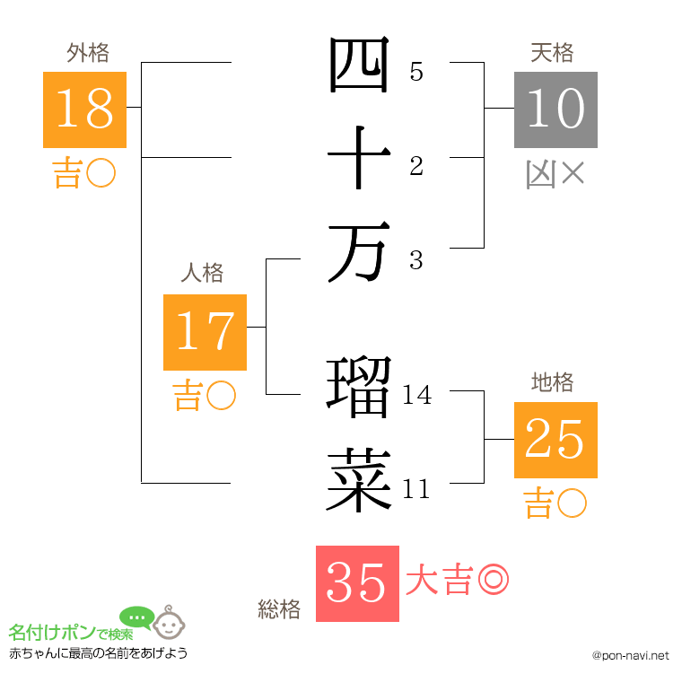 四十万 瑠菜さんの姓名判断結果