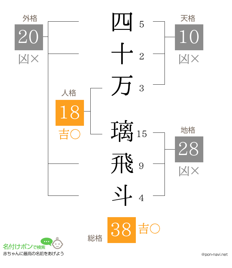 四十万 璃飛斗さんの姓名判断結果