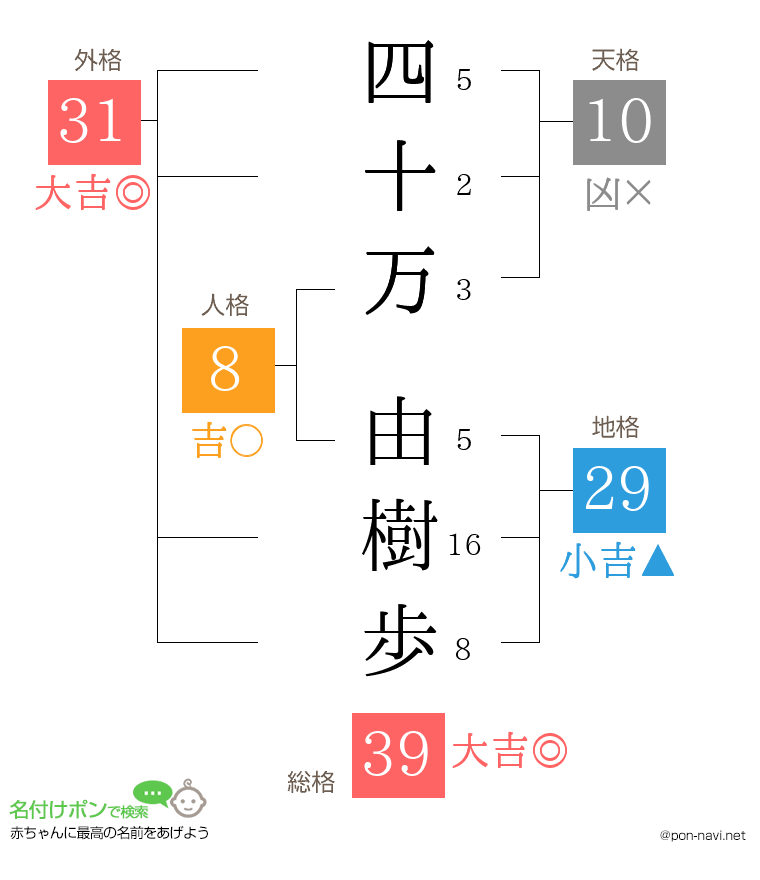 四十万 由樹歩さんの姓名判断結果