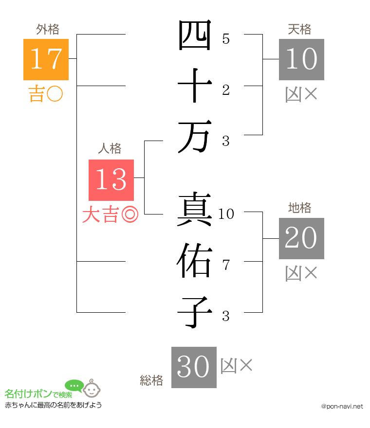 四十万 真佑子さんの姓名判断結果