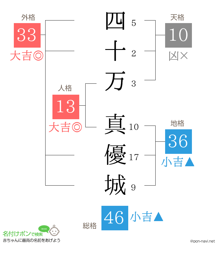 四十万 真優城さんの姓名判断結果