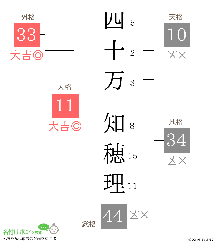 四十万 知穂理さんの姓名判断結果