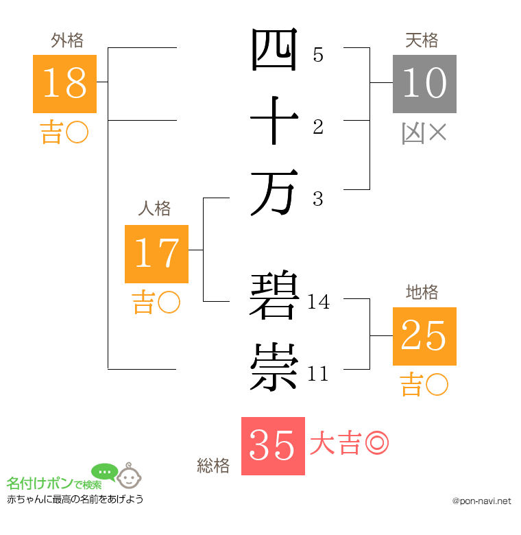 四十万 碧崇さんの姓名判断結果