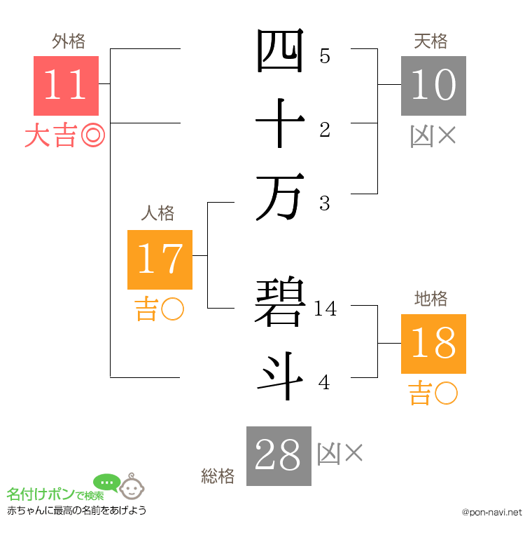 四十万 碧斗さんの姓名判断結果