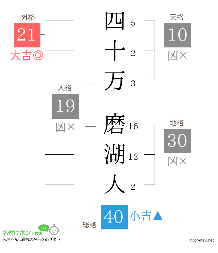 四十万 磨湖人さんの姓名判断結果