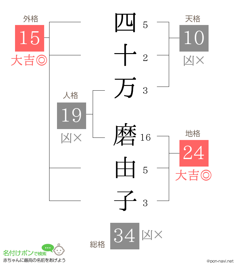 四十万 磨由子さんの姓名判断結果