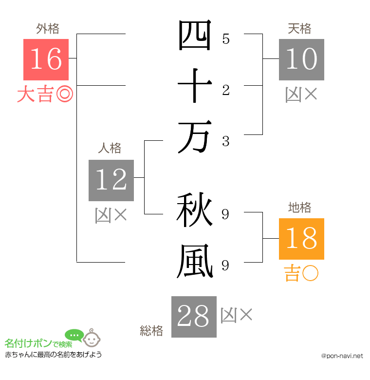 四十万 秋風さんの姓名判断結果