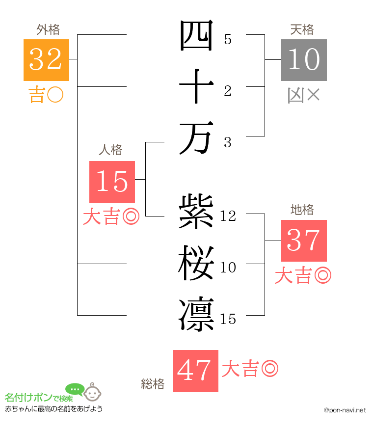 四十万 紫桜凛さんの姓名判断結果