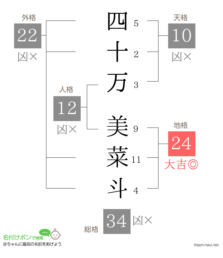 四十万 美菜斗さんの姓名判断結果