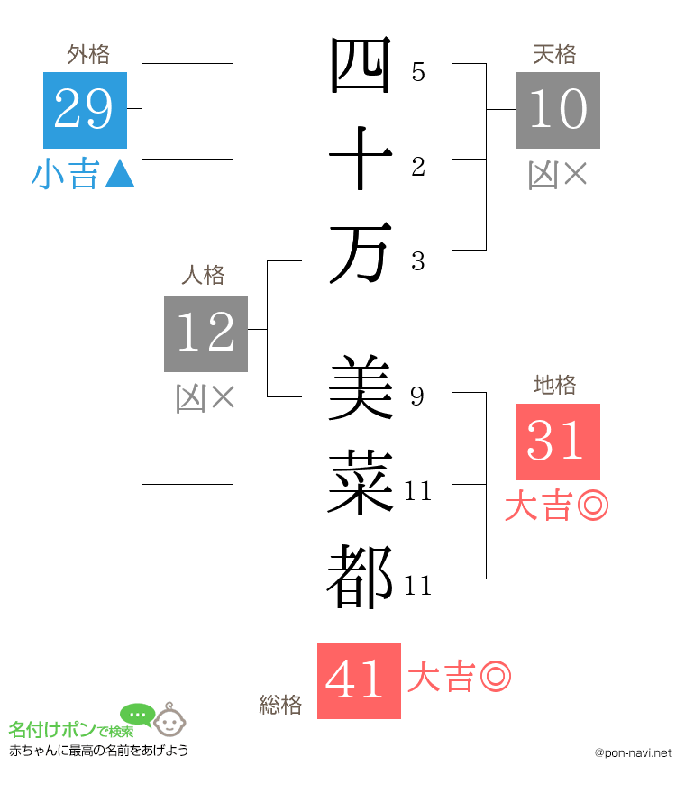 四十万 美菜都さんの姓名判断結果