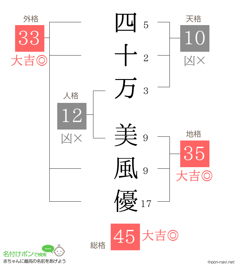 四十万 美風優さんの姓名判断結果