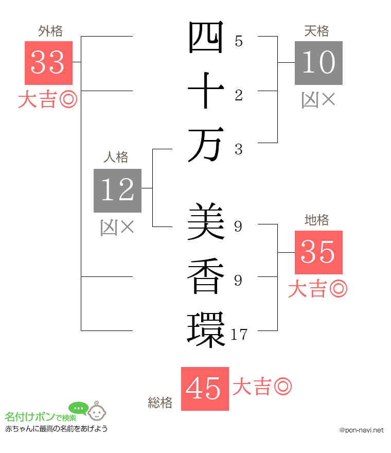 四十万 美香環さんの姓名判断結果