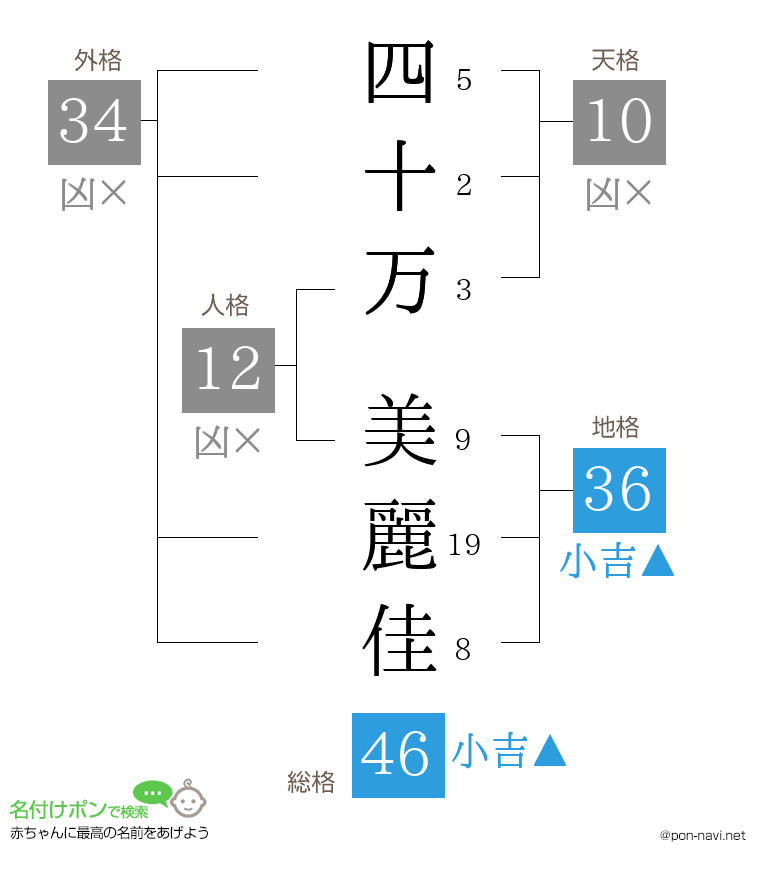 四十万 美麗佳さんの姓名判断結果