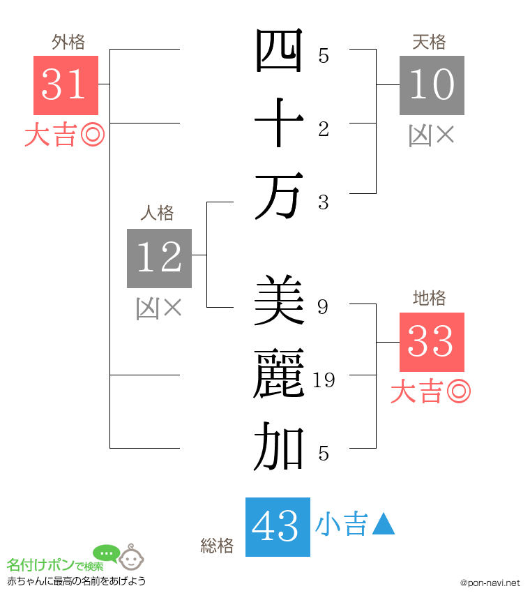 四十万 美麗加さんの姓名判断結果