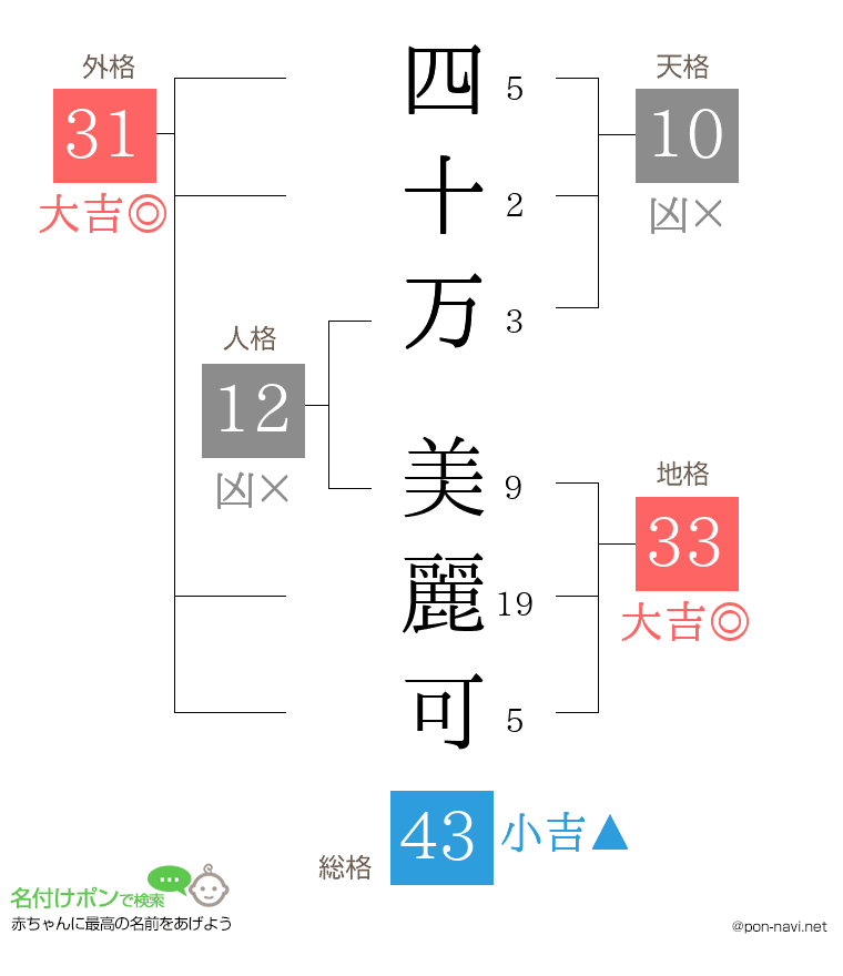 四十万 美麗可さんの姓名判断結果