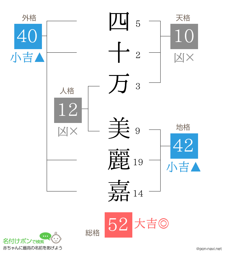 四十万 美麗嘉さんの姓名判断結果