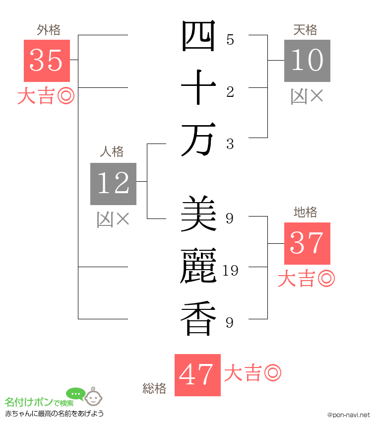 四十万 美麗香さんの姓名判断結果