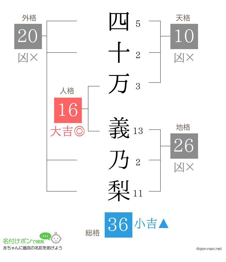 四十万 義乃梨さんの姓名判断結果