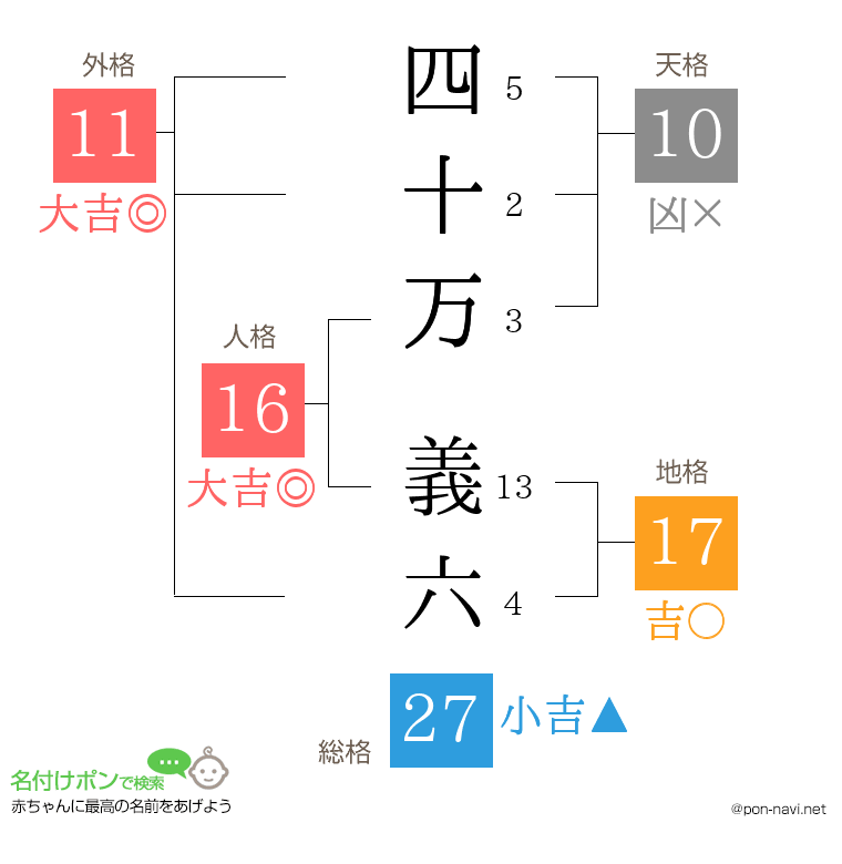 四十万 義六さんの姓名判断結果