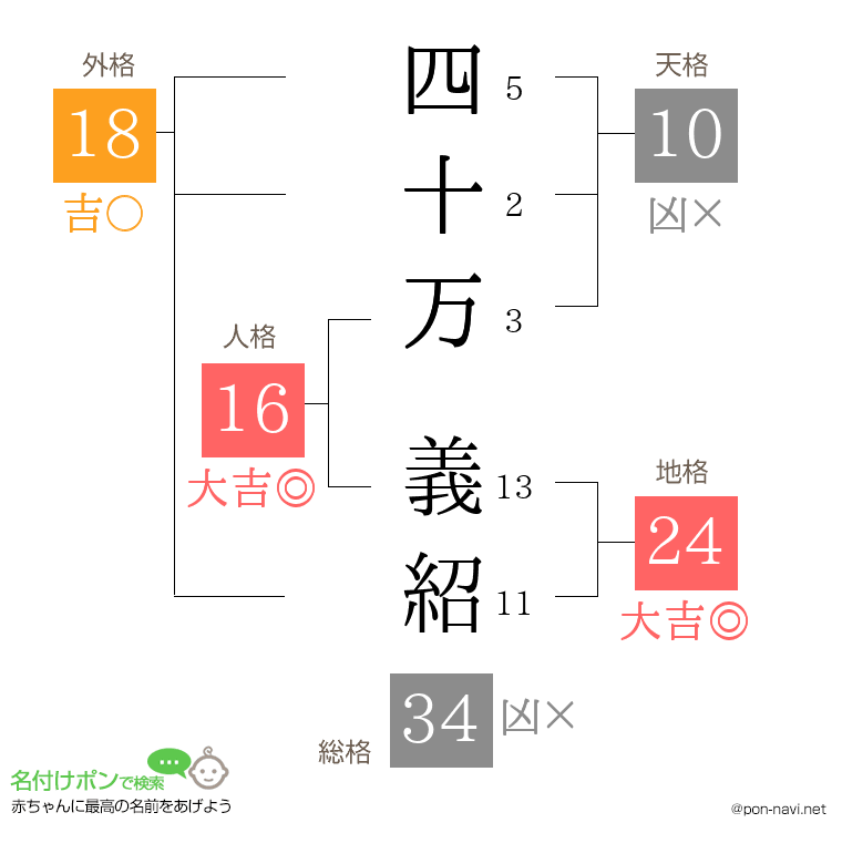 四十万 義紹さんの姓名判断結果