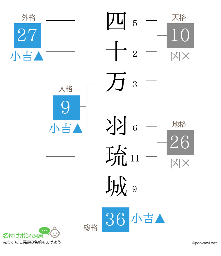 四十万 羽琉城さんの姓名判断結果