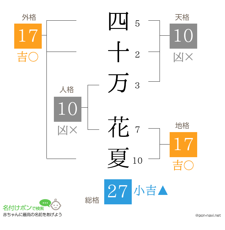 四十万 花夏さんの姓名判断結果